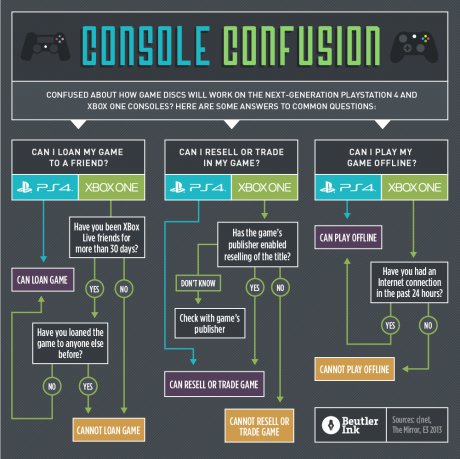 Разликите между XBOX One и Play Station 4