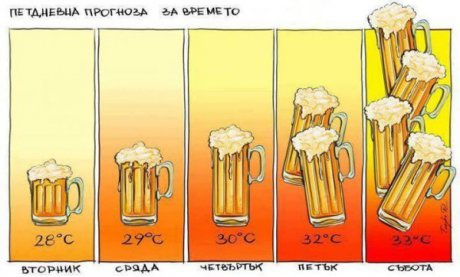 Прогноза на времето за 5 дни
